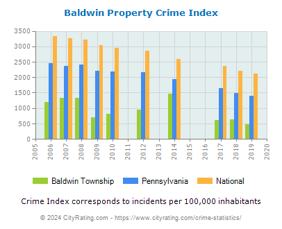Baldwin Township Property Crime vs. State and National Per Capita