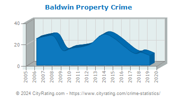 Baldwin Township Property Crime