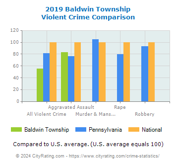 Baldwin Township Violent Crime vs. State and National Comparison