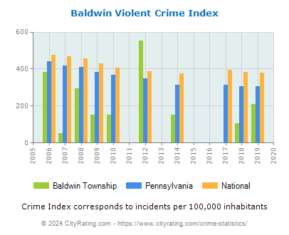Baldwin Township Violent Crime vs. State and National Per Capita