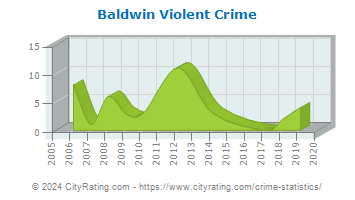 Baldwin Township Violent Crime