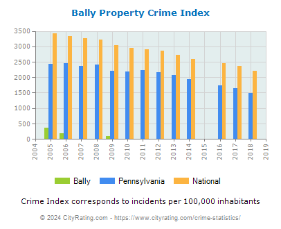 Bally Property Crime vs. State and National Per Capita