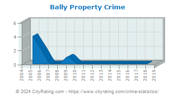 Bally Property Crime
