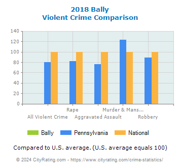 Bally Violent Crime vs. State and National Comparison