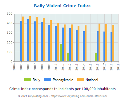 Bally Violent Crime vs. State and National Per Capita