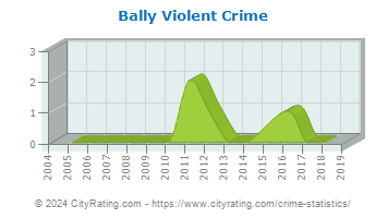 Bally Violent Crime