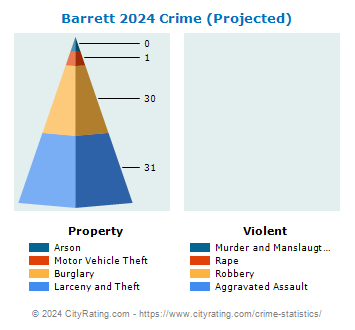 Barrett Township Crime 2024