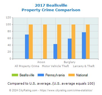 Beallsville Property Crime vs. State and National Comparison