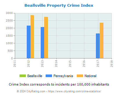 Beallsville Property Crime vs. State and National Per Capita