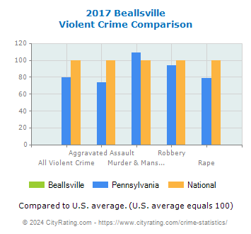 Beallsville Violent Crime vs. State and National Comparison