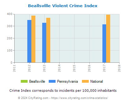 Beallsville Violent Crime vs. State and National Per Capita