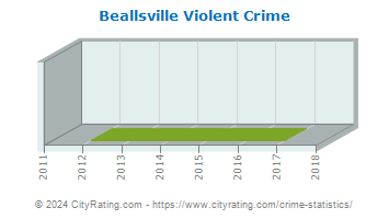 Beallsville Violent Crime