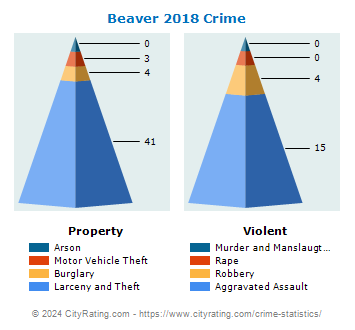 Beaver Crime 2018