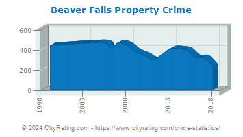 Beaver Falls Property Crime