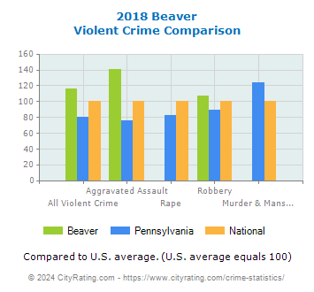 Beaver Violent Crime vs. State and National Comparison