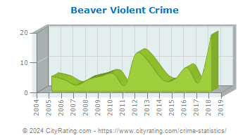 Beaver Violent Crime