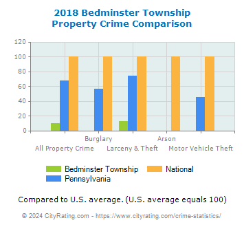 Bedminster Township Property Crime vs. State and National Comparison