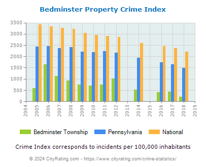 Bedminster Township Property Crime vs. State and National Per Capita