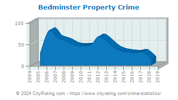 Bedminster Township Property Crime