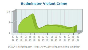 Bedminster Township Violent Crime