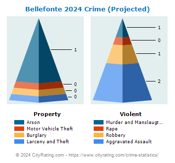 Bellefonte Crime 2024