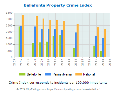 Bellefonte Property Crime vs. State and National Per Capita