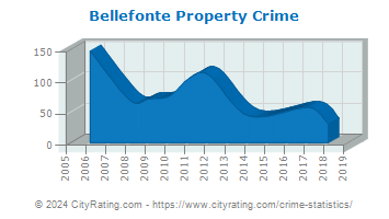 Bellefonte Property Crime