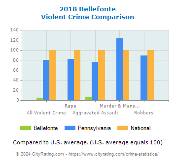 Bellefonte Violent Crime vs. State and National Comparison