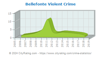 Bellefonte Violent Crime
