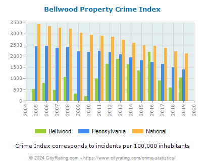 Bellwood Property Crime vs. State and National Per Capita
