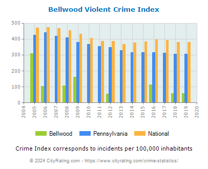 Bellwood Violent Crime vs. State and National Per Capita