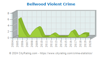 Bellwood Violent Crime