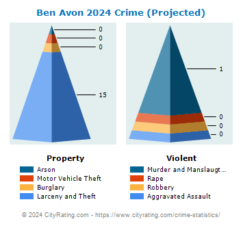 Ben Avon Crime 2024