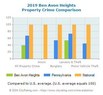 Ben Avon Heights Property Crime vs. State and National Comparison