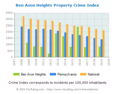 Ben Avon Heights Property Crime vs. State and National Per Capita
