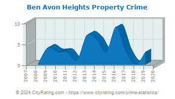 Ben Avon Heights Property Crime