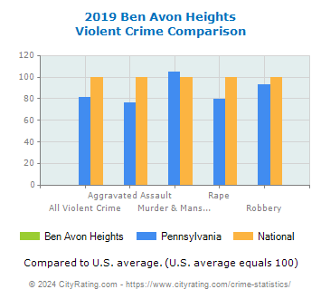 Ben Avon Heights Violent Crime vs. State and National Comparison