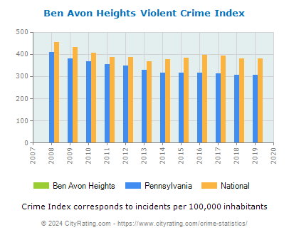 Ben Avon Heights Violent Crime vs. State and National Per Capita