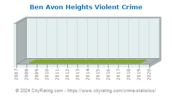 Ben Avon Heights Violent Crime