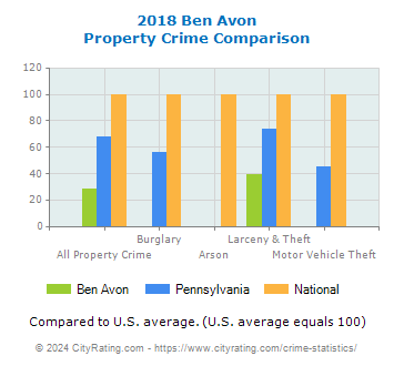 Ben Avon Property Crime vs. State and National Comparison