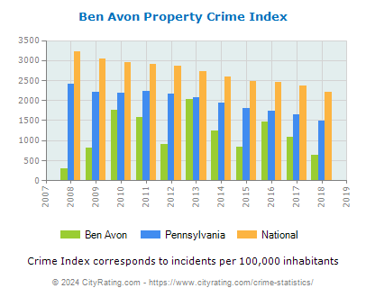 Ben Avon Property Crime vs. State and National Per Capita
