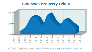Ben Avon Property Crime