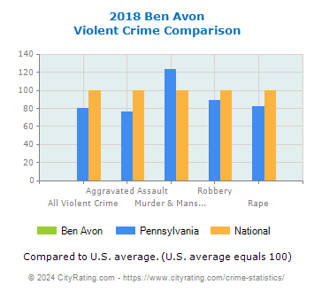Ben Avon Violent Crime vs. State and National Comparison