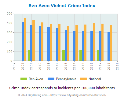 Ben Avon Violent Crime vs. State and National Per Capita