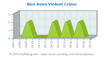 Ben Avon Violent Crime