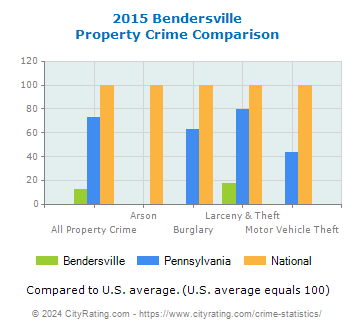 Bendersville Property Crime vs. State and National Comparison