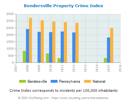 Bendersville Property Crime vs. State and National Per Capita