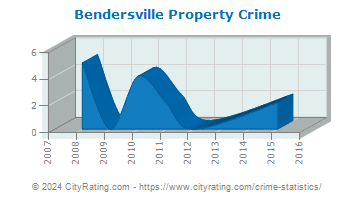 Bendersville Property Crime