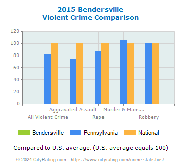 Bendersville Violent Crime vs. State and National Comparison