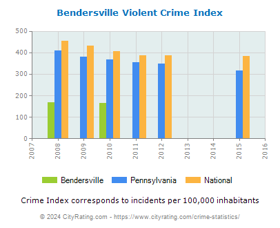 Bendersville Violent Crime vs. State and National Per Capita